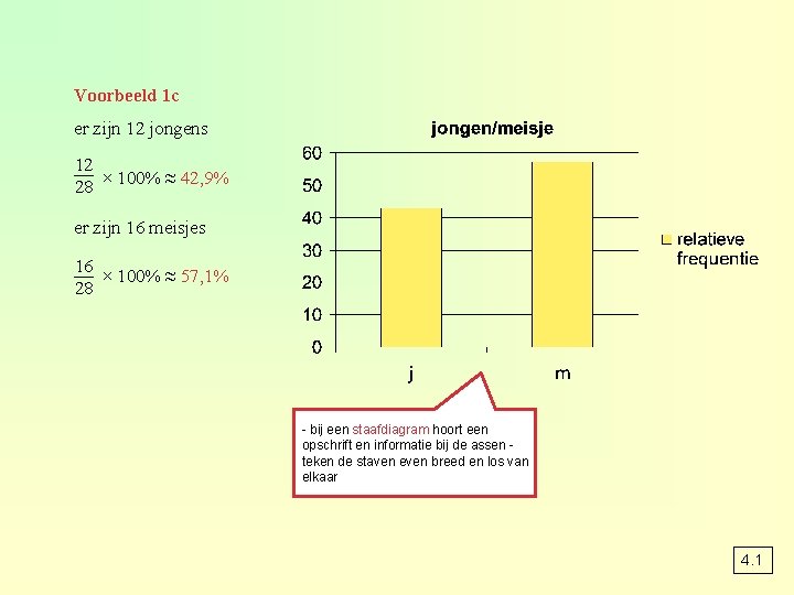 Voorbeeld 1 c er zijn 12 jongens 12 × 100% ≈ 42, 9% 28