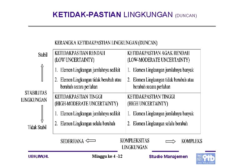 KETIDAK-PASTIAN LINGKUNGAN (DUNCAN) UBH, IIW, HL Minggu ke 4 -12 Studio Manajemen 