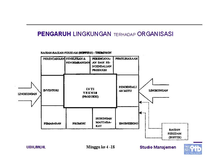 PENGARUH LINGKUNGAN TERHADAP ORGANISASI UBH, IIW, HL Minggu ke 4 -18 Studio Manajemen 