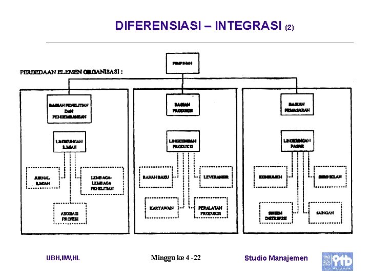 DIFERENSIASI – INTEGRASI (2) UBH, IIW, HL Minggu ke 4 -22 Studio Manajemen 