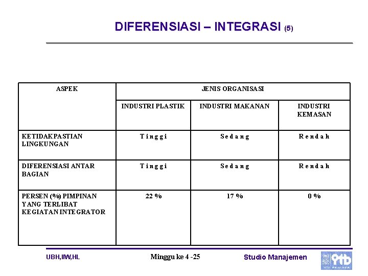 DIFERENSIASI – INTEGRASI (5) ASPEK JENIS ORGANISASI INDUSTRI PLASTIK INDUSTRI MAKANAN INDUSTRI KEMASAN KETIDAKPASTIAN