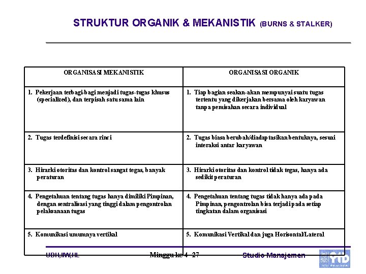 STRUKTUR ORGANIK & MEKANISTIK ORGANISASI MEKANISTIK (BURNS & STALKER) ORGANISASI ORGANIK 1. Pekerjaan terbagi-bagi