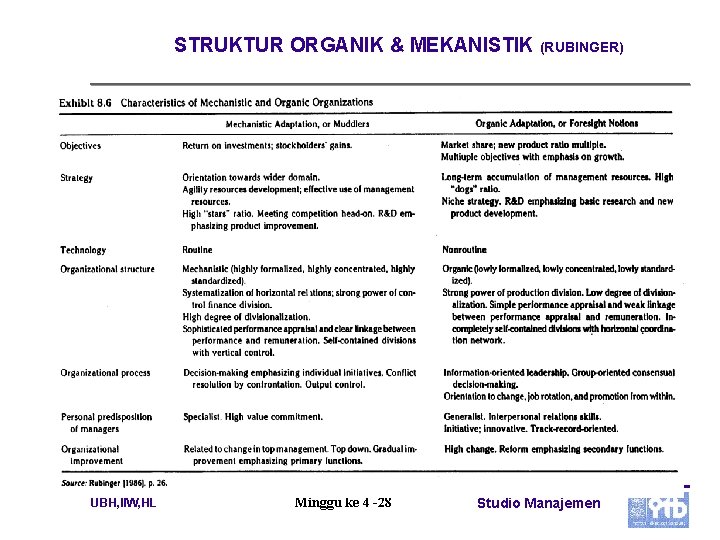 STRUKTUR ORGANIK & MEKANISTIK (RUBINGER) UBH, IIW, HL Minggu ke 4 -28 Studio Manajemen