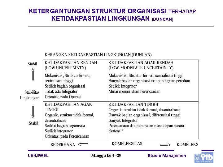 KETERGANTUNGAN STRUKTUR ORGANISASI TERHADAP KETIDAKPASTIAN LINGKUNGAN (DUNCAN) UBH, IIW, HL Minggu ke 4 -29
