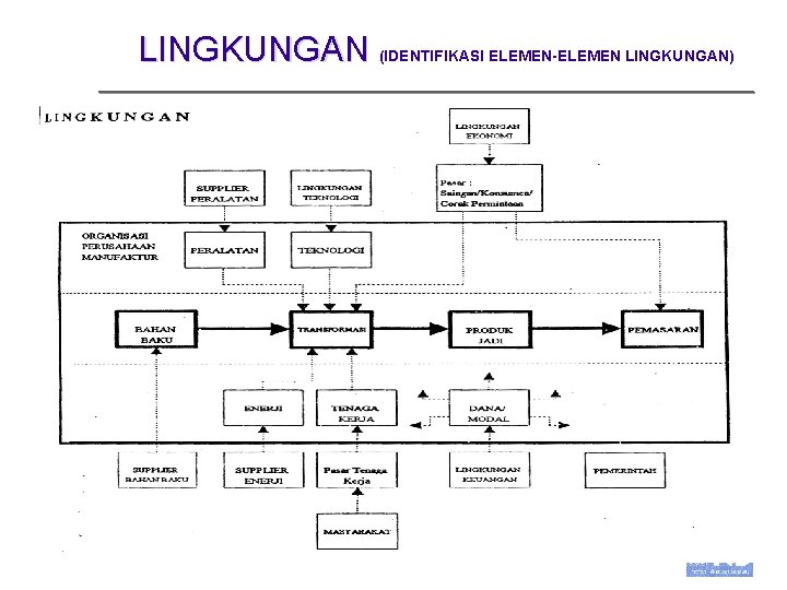 LINGKUNGAN (IDENTIFIKASI ELEMEN-ELEMEN LINGKUNGAN) UBH, IIW, HL Minggu ke 4 -7 Studio Manajemen 