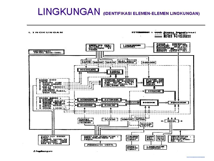 LINGKUNGAN (IDENTIFIKASI ELEMEN-ELEMEN LINGKUNGAN) UBH, IIW, HL Minggu ke 4 -9 Studio Manajemen 