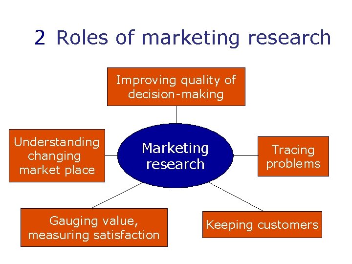 2 Roles of marketing research Improving quality of decision-making Understanding changing market place Marketing