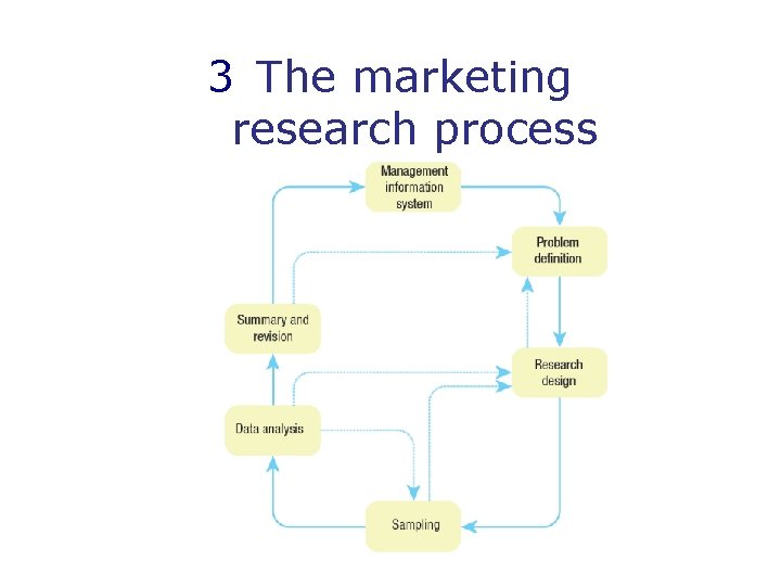 3 The marketing research process 