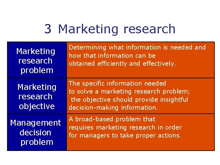 3 Marketing research problem Determining what information is needed and how that information can