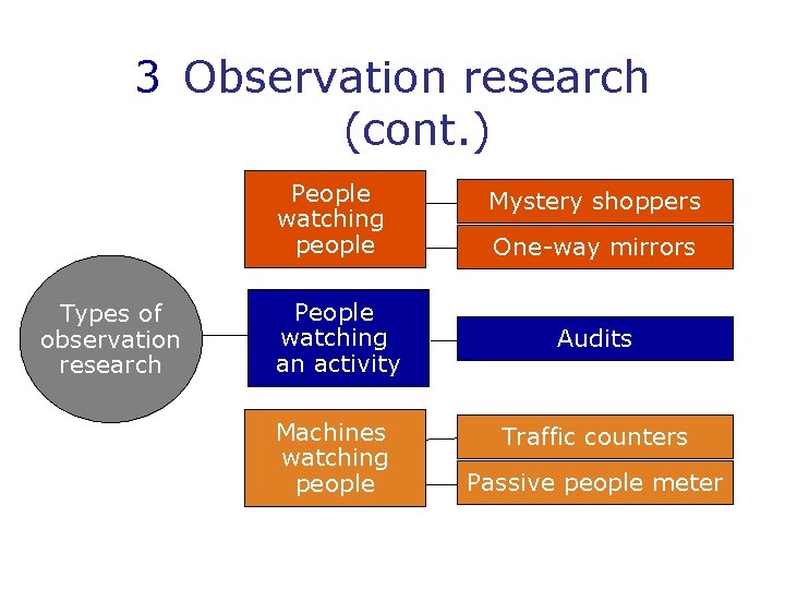 3 Observation research (cont. ) People watching people Types of observation research People watching