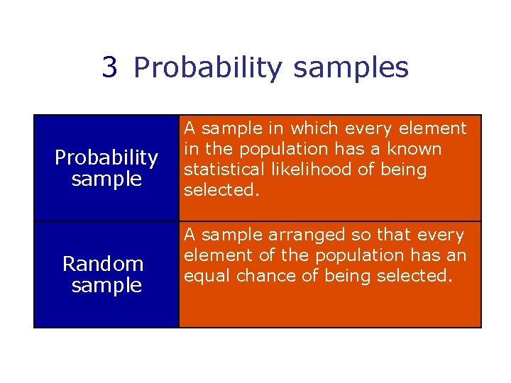 3 Probability samples Probability sample Random sample A sample in which every element in