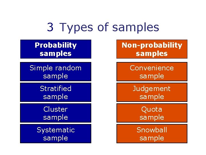 3 Types of samples Probability samples Non-probability samples Simple random sample Convenience sample Stratified