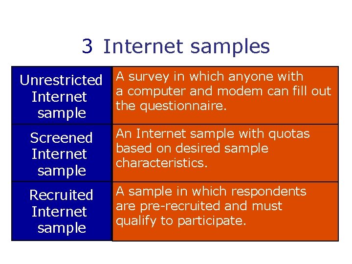 3 Internet samples Unrestricted A survey in which anyone with a computer and modem