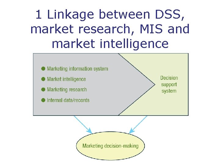 1 Linkage between DSS, market research, MIS and market intelligence 