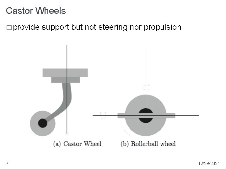 Castor Wheels � provide 7 support but not steering nor propulsion 12/29/2021 