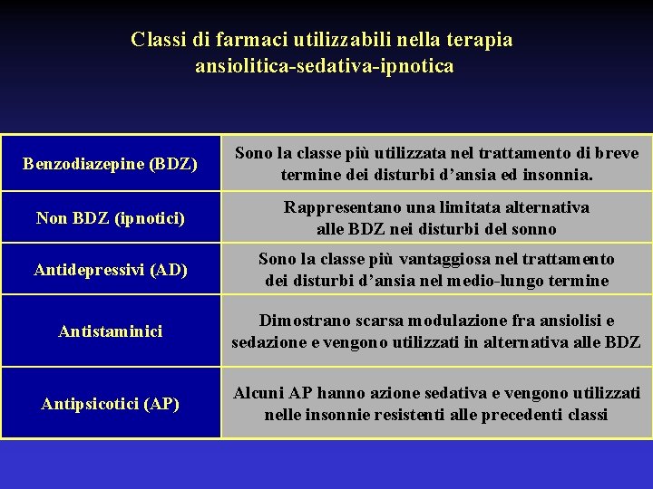 Classi di farmaci utilizzabili nella terapia ansiolitica-sedativa-ipnotica Benzodiazepine (BDZ) Sono la classe più utilizzata