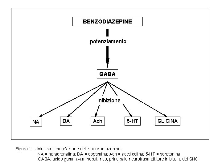 BENZODIAZEPINE potenziamento GABA inibizione NA DA Ach 5 -HT GLICINA Figura 1. - Meccanismo