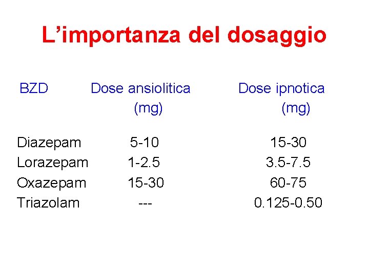L’importanza del dosaggio BZD Diazepam Lorazepam Oxazepam Triazolam Dose ansiolitica (mg) 5 -10 1