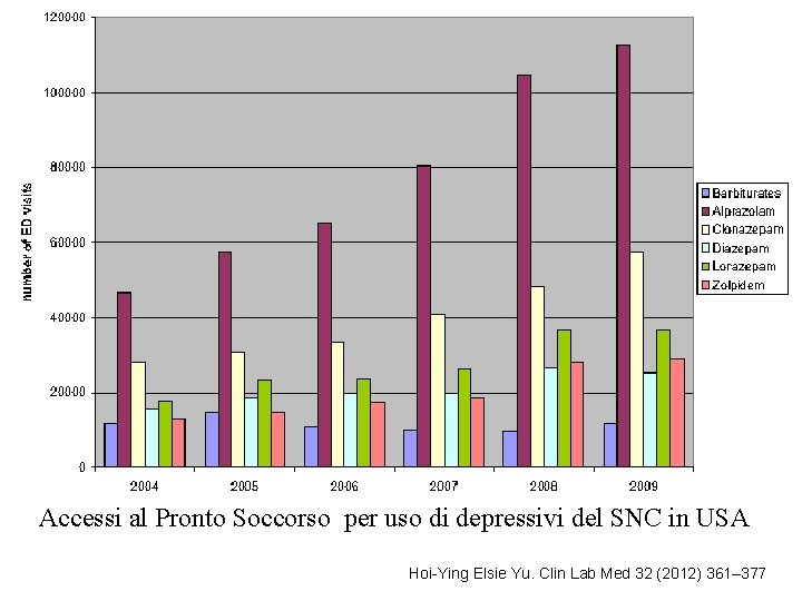 Accessi al Pronto Soccorso per uso di depressivi del SNC in USA Hoi-Ying Elsie