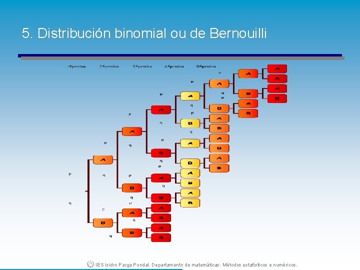 5. Distribución binomial ou de Bernouilli IES Isidro Parga Pondal. Departamento de matemáticas: Métodos