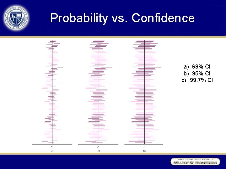 Probability vs. Confidence a) 68% CI b) 95% CI c) 99. 7% CI 23