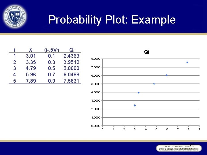 Probability Plot: Example i 1 2 3 4 5 Xi 3. 01 3. 35