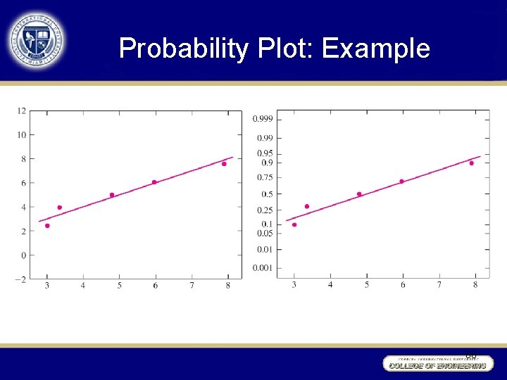 Probability Plot: Example 66 