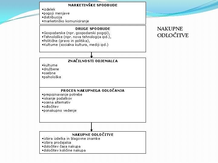 MARKETINŠKE SPODBUDE • izdelek • pogoji menjave • distribucija • marketinško komuniciranje DRUGE SPODBUDE