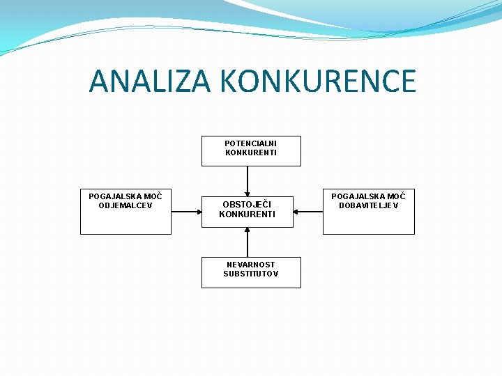 ANALIZA KONKURENCE POTENCIALNI KONKURENTI POGAJALSKA MOČ ODJEMALCEV OBSTOJEČI KONKURENTI NEVARNOST SUBSTITUTOV POGAJALSKA MOČ DOBAVITELJEV