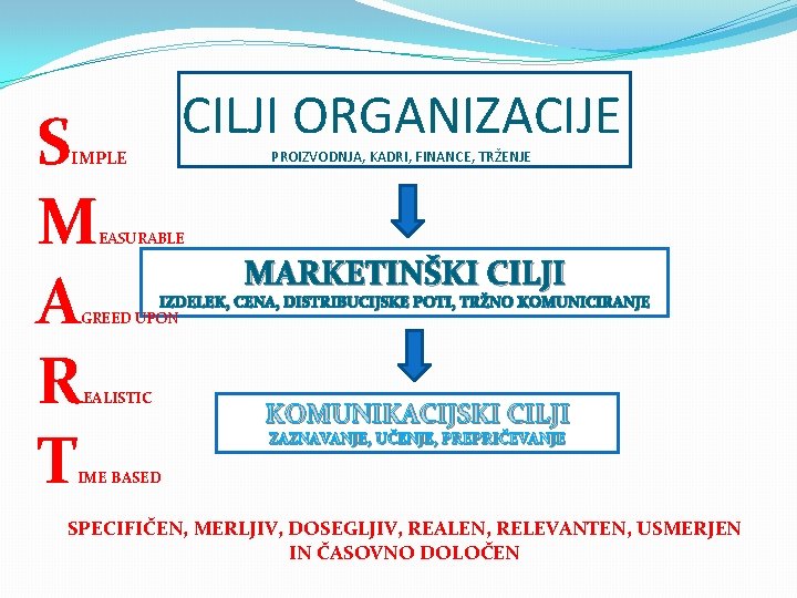 S M A R T IMPLE CILJI ORGANIZACIJE PROIZVODNJA, KADRI, FINANCE, TRŽENJE EASURABLE MARKETINŠKI