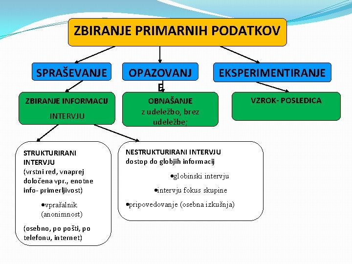 ZBIRANJE PRIMARNIH PODATKOV SPRAŠEVANJE ZBIRANJE INFORMACIJ INTERVJU STRUKTURIRANI INTERVJU (vrstni red, vnaprej določena vpr.