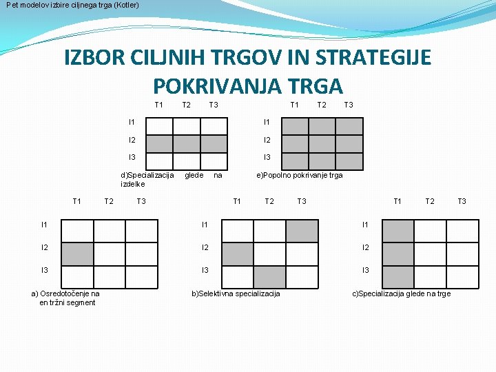 Pet modelov izbire ciljnega trga (Kotler) IZBOR CILJNIH TRGOV IN STRATEGIJE POKRIVANJA TRGA T