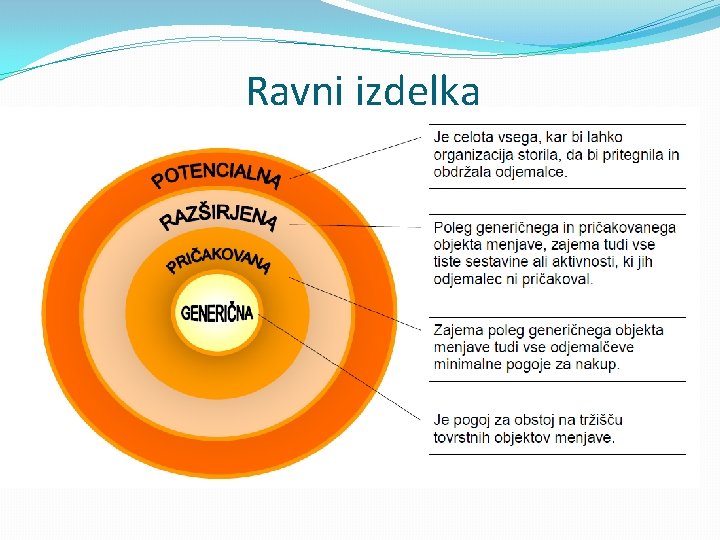 Ravni izdelka 