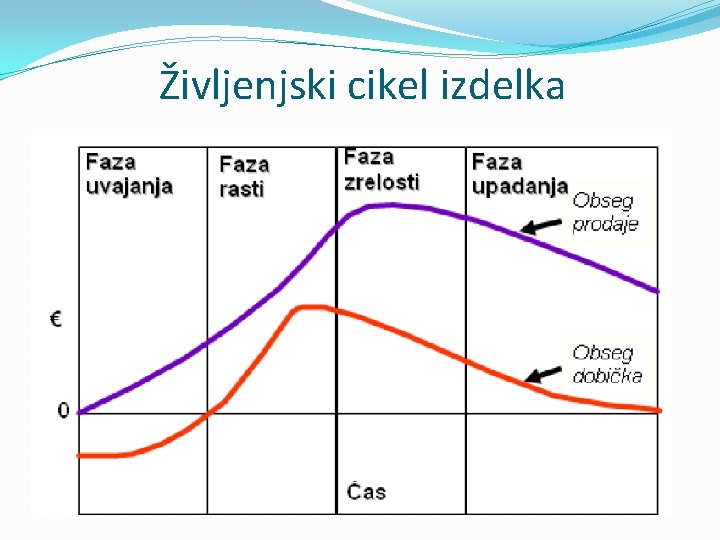 Življenjski cikel izdelka 