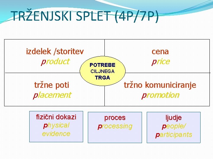 TRŽENJSKI SPLET (4 P/7 P) izdelek /storitev product cena price POTREBE CILJNEGA tržne poti