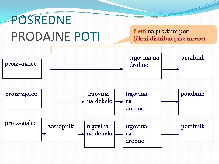 POSREDNE PRODAJNE POTI trgovina na drobno proizvajalec členi na prodajni poti (členi distribucijske mreže)