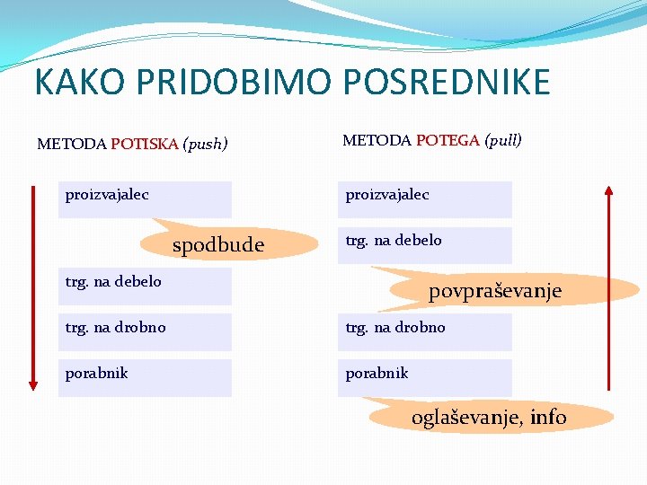 KAKO PRIDOBIMO POSREDNIKE METODA POTISKA (push) proizvajalec METODA POTEGA (pull) proizvajalec spodbude trg. na