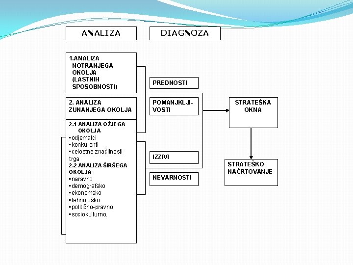 ANALIZA 1. ANALIZA NOTRANJEGA OKOLJA (LASTNIH SPOSOBNOSTI) 2. ANALIZA ZUNANJEGA OKOLJA DIAGNOZA PREDNOSTI POMANJKLJIVOSTI