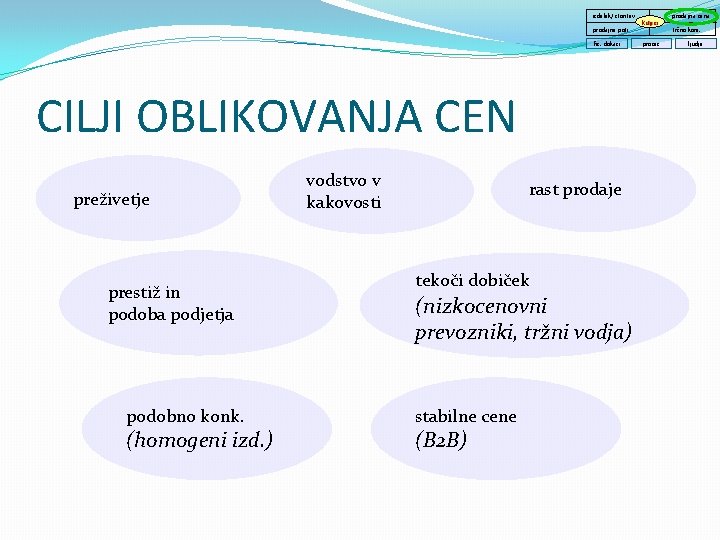 izdelek/ storitev prodajne poti fiz. dokazi CILJI OBLIKOVANJA CEN preživetje prestiž in podoba podjetja