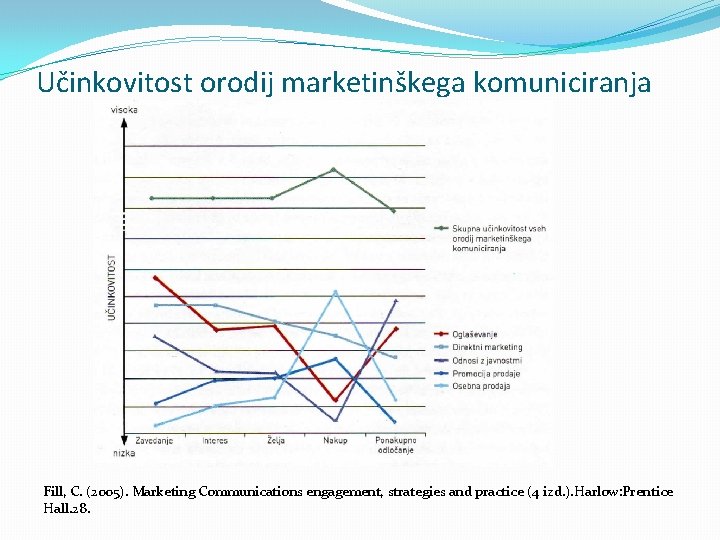 Učinkovitost orodij marketinškega komuniciranja Fill, C. (2005). Marketing Communications engagement, strategies and practice (4
