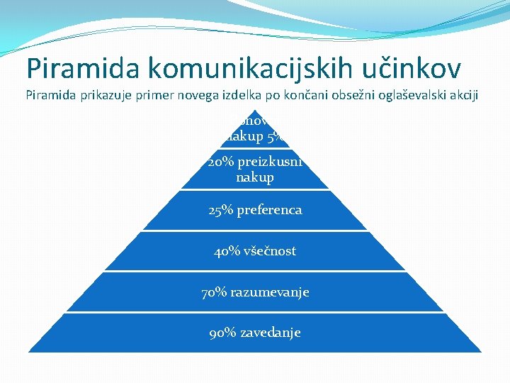 Piramida komunikacijskih učinkov Piramida prikazuje primer novega izdelka po končani obsežni oglaševalski akciji Ponovni