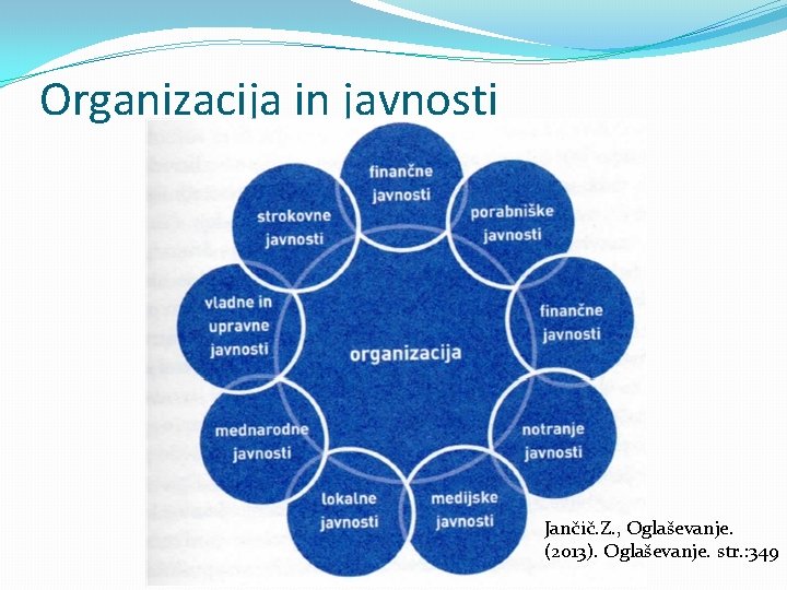 Organizacija in javnosti Jančič. Z. , Oglaševanje. (2013). Oglaševanje. str. : 349 