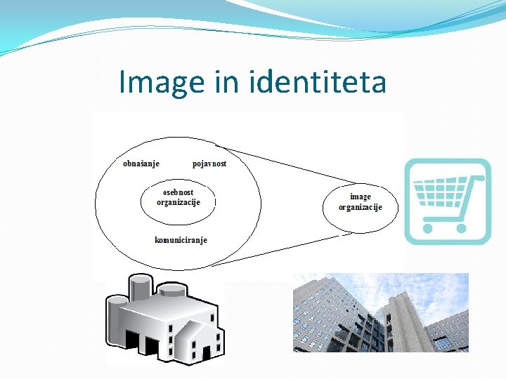 Image in identiteta 