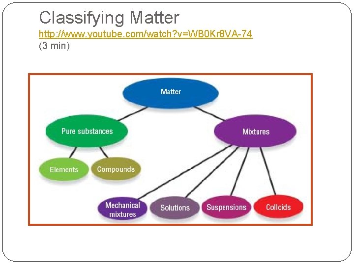 Classifying Matter http: //www. youtube. com/watch? v=WB 0 Kr 8 VA-74 (3 min) Classifying Matter http: //www. youtube. com/watch? v=WB 0 Kr 8 VA-74 (3 min)