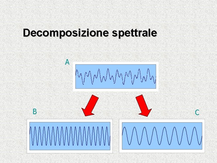 Decomposizione spettrale A B C 