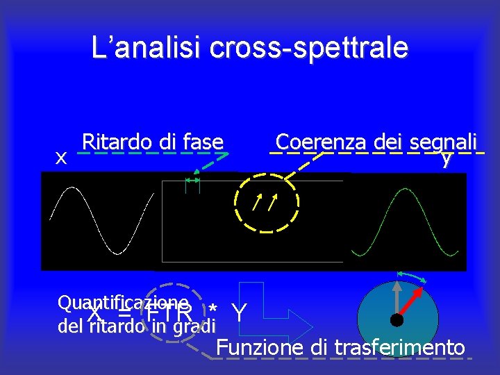 L’analisi cross-spettrale x Coerenza dei segnali y Ritardo di fase Quantificazione X = FTR