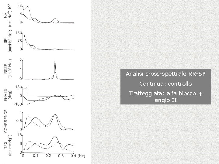 Analisi cross-spettrale RR-SP Continua: controllo Tratteggiata: alfa blocco + angio II 