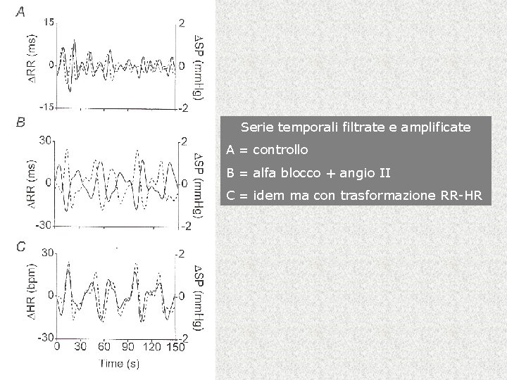 Serie temporali filtrate e amplificate A = controllo B = alfa blocco + angio