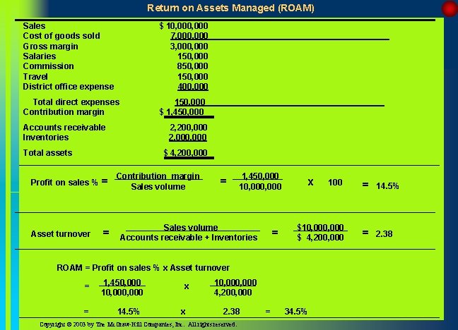 Return on Assets Managed (ROAM) Sales Cost of goods sold Gross margin Salaries Commission