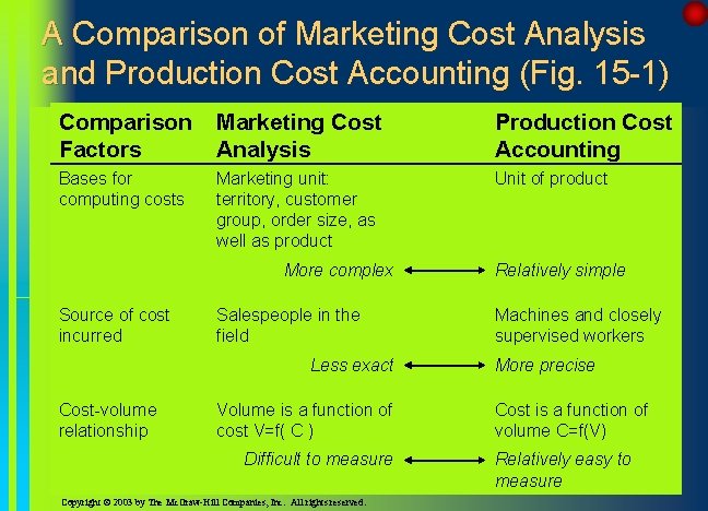 A Comparison of Marketing Cost Analysis and Production Cost Accounting (Fig. 15 -1) Comparison